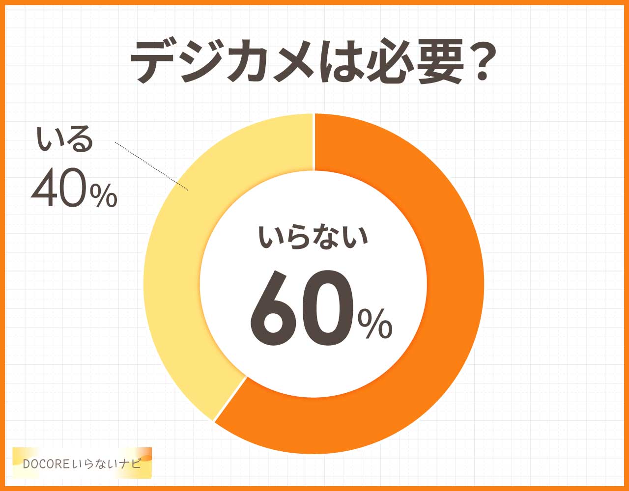 デジカメはいらないし時代遅れ?デメリットとメリット&代用品3選!