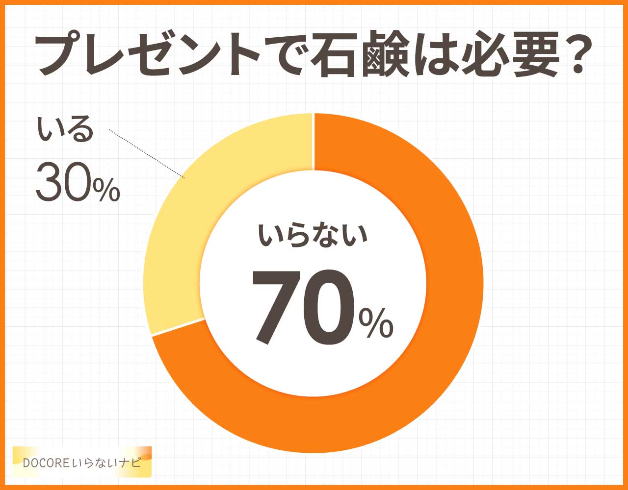 プレゼントで石鹸は必要?
